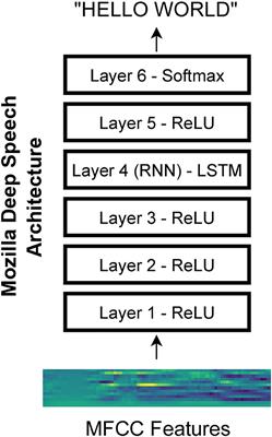 Human EEG and Recurrent Neural Networks Exhibit Common Temporal Dynamics During Speech Recognition